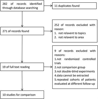Efficacy of prophylactic human papillomavirus vaccines on cervical cancer among the Asian population: A meta-analysis